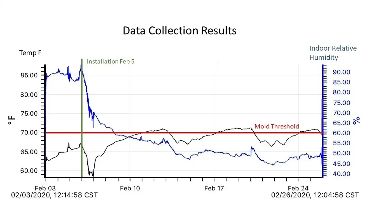 Data Collection Results Data Collection Results